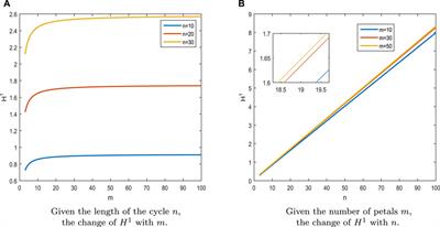 Robustness of consensus in m-rose networks